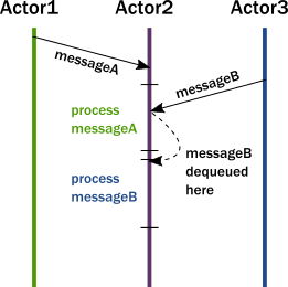 Actor-message-dequed