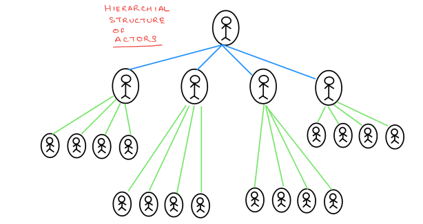 actors-hierarchy