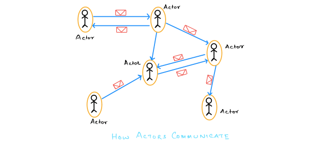 actors-messaging