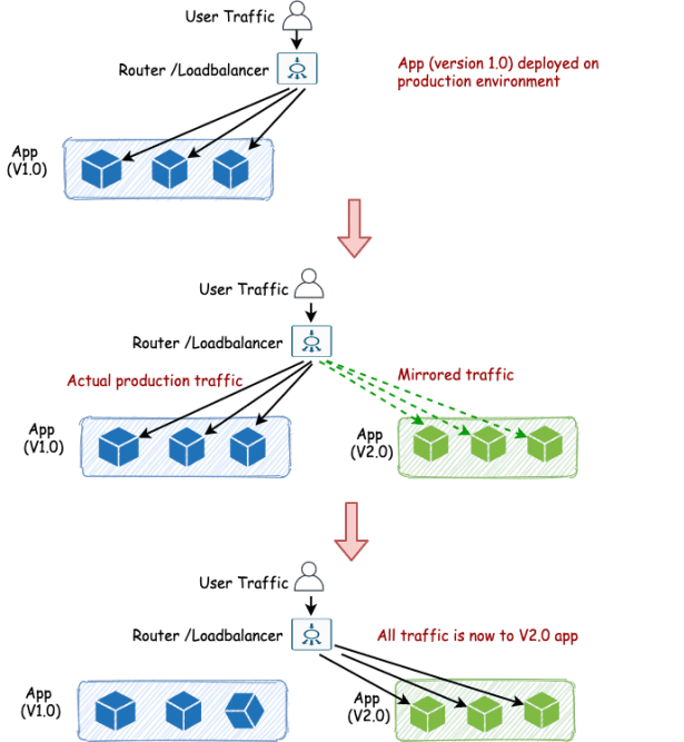 Deployment strategies for cloud native applications – My Developer Journal